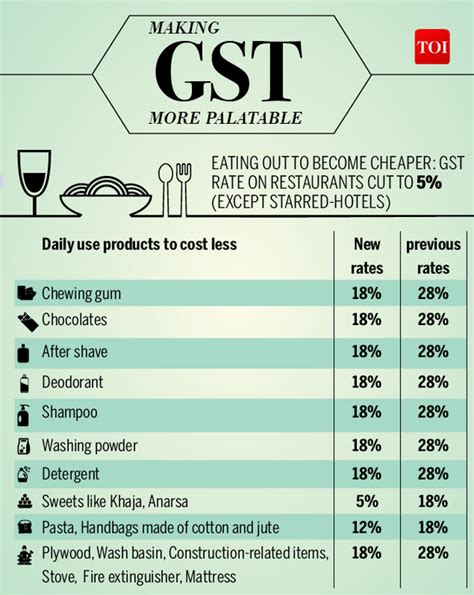 GST Tax Rate On Daily Items Reduced To From India Business News Times Of India