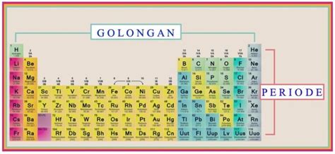 Tabel Periodik Unsur Kimia Cara Menghafal Lengkap And Terbaru