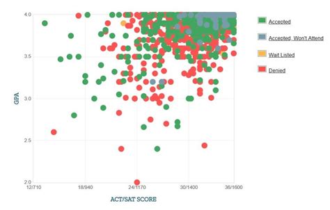 MIT Acceptance Rate SAT ACT Scores