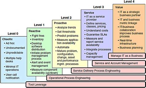 It Service Management Maturity Model Download Scientific Diagram