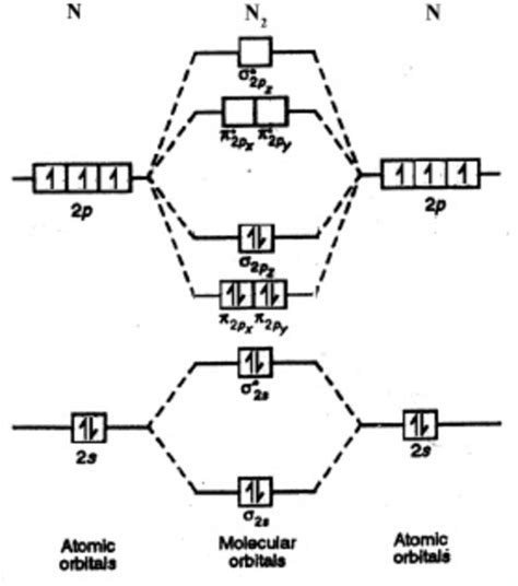 Energy Level Diagram For Molecular Orbitals Chemical Bonding And Molecular Structure