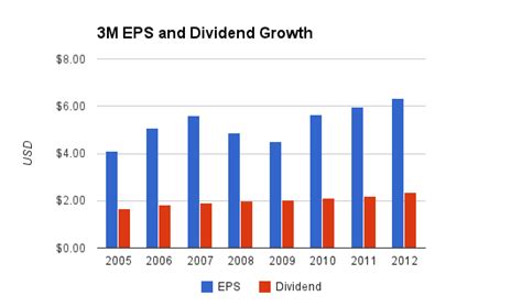 Trade share cfds from your home. 3M Company (MMM) Dividend Stock Analysis 2013