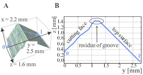 3d Measurement And Height Profile Of A Machined Workpiece Edge