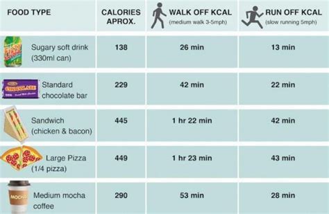 This Chart Shows How Long You Have To Exercise To Burn Off The Calories