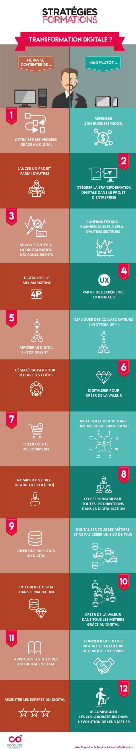 #Infographie : Comment envisager son projet de #transformation #