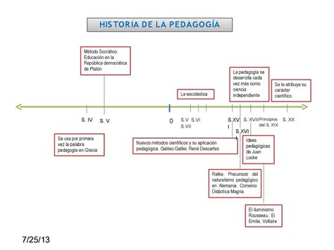 Linea Del Tiempo De La Historia De La Pedagogia Dpti Servicios Abc