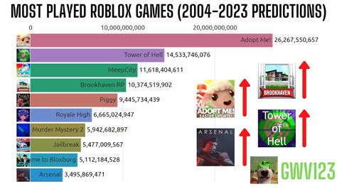 Most Played Roblox Games 2004 2023 Future Predictions Youtube