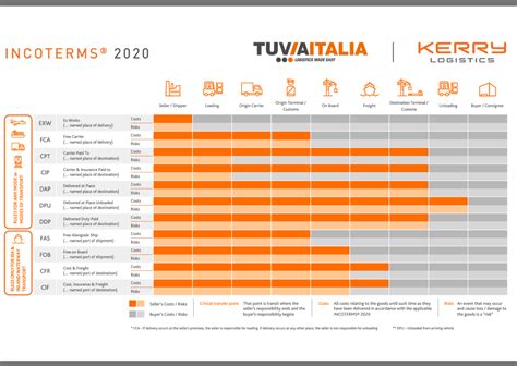 Incoterms®2020 Main Changes Tuvia Italia