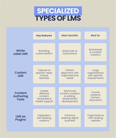 Types Of Lms Which Will Suit Your Needs