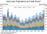 Current Auto Loan Rates Based On Credit Score