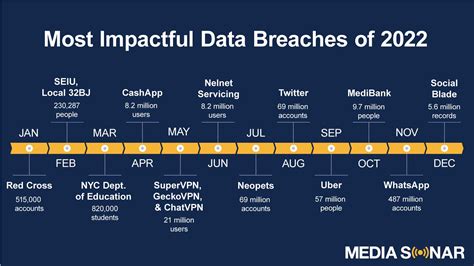 Biggest Data Breaches In 2022 Media Sonar