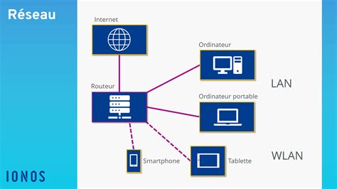 Quest ce quun réseau informatique Définition et exemples IONOS