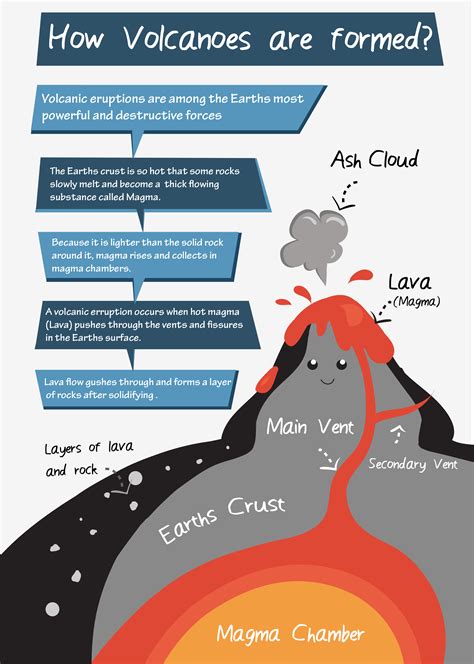Volcano Diagram Layers Of The Earth Volcano Erupt