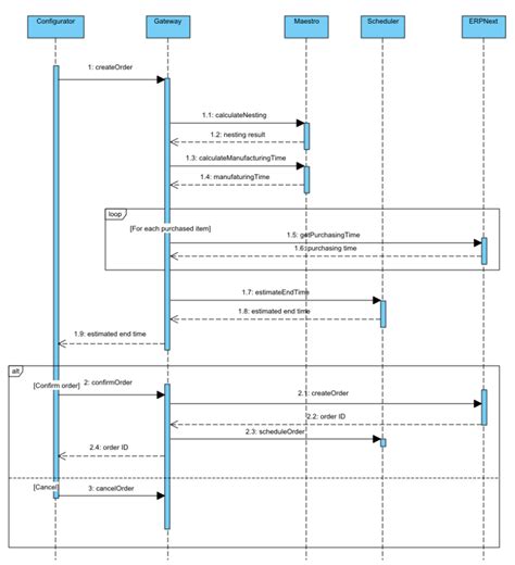 Uml Sequence Diagram Of Order Acquisition Process Download Scientific