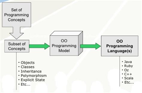 Object Oriented Programming Model Janeveme