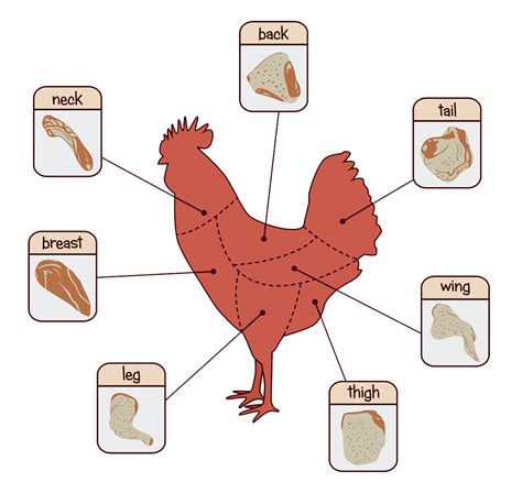 Individually cut chicken pieces can cost twice as much as a whole bird. Meat Prices - Wyttenbach Meats