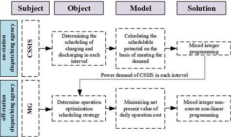 Framework Of Optimal Scheduling Strategy Download Scientific Diagram