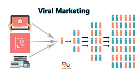 All you need to know about viral marketing - GOwebcenter