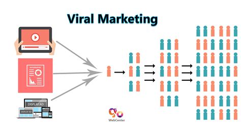 All You Need To Know About Viral Marketing Gowebcenter