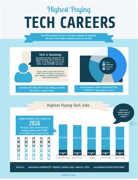 Highest Paying Tech Careers 2016 Blog
