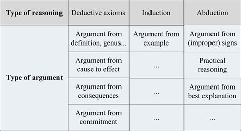 Types Of Argument And Types Of Reasoning Download Scientific Diagram