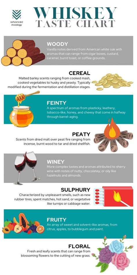 A Whisky Taste Chart Is A Guide Used To Describe How People Judge