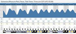 Tide Times And Tide Chart For Galveston