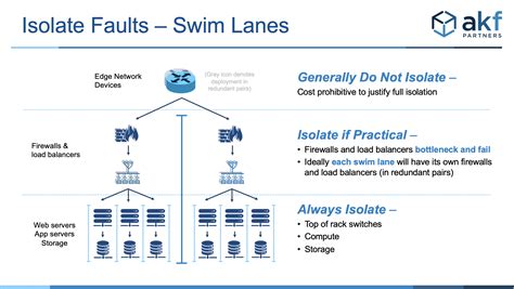 Architectural Principles Fault Isolation And Swimlanes Akf Partners
