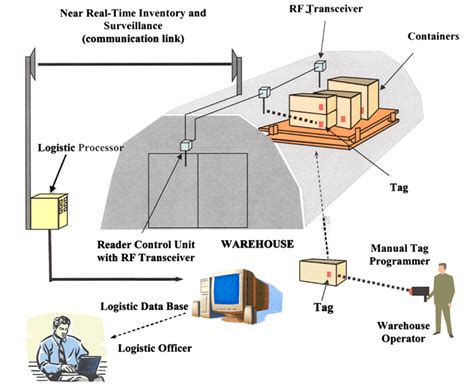 Figure 1 Logistic Tracking System Schematic