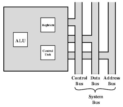 Pcmcia a bus designed to connect peripherals to laptop and notebook sized personal computers. COMPUTER INNOVATIONS: CPU Structure and Functions