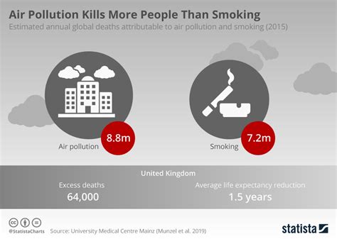 Chart Air Pollution Kills More People Than Smoking Statista