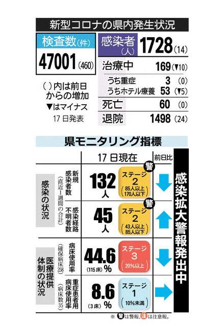 ※東京都は2021年2月15日、新型コロナの感染確認者数について、都内の保健所から報告漏れがあったとして、838人を追加で発表しました。 ※ このグラフは左右にスライドさせることができます。 １月中旬以降のデータを表示しています。 ※ 自治体が過去の数値を修正することがあります。 ※ むせんつうしん