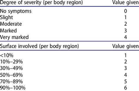 Method For Calculating The Psoriasis Area And Severity Index Pasi