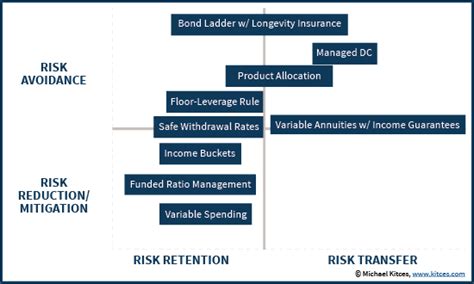 Each company pays premiums into the group, and the group as a whole assumes the risk of insuring each member company. Why Safety-First Vs Probability-Based Retirement Is Wrong