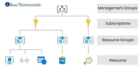 Azure Account And Billing Hierarchy Ismile Technologies