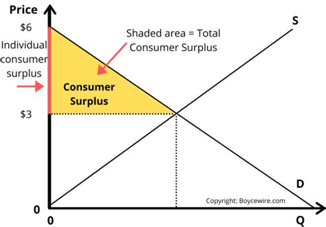Supply And Demand Equations Consumer Surplus Tessshebaylo