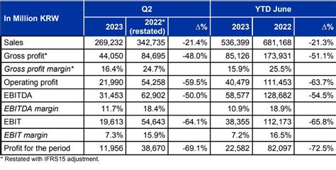 Songwon Industrial Group Announces Q22023 Financial Results Modern Plastics Taiwan