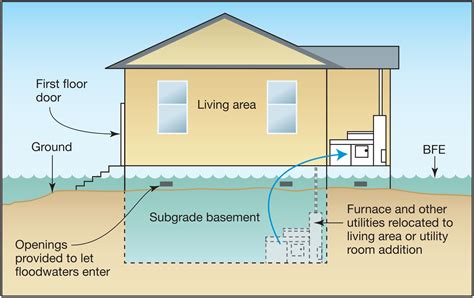 Floodproofing — Sustainable Buildings Initiative