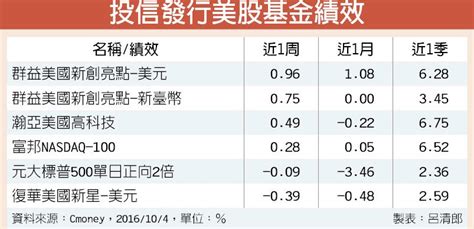 個人理財 美股彈起 退休理財 銀行保險 基金天地. ISM指數撐腰 美股後市亮眼 - 投資理財 - 工商時報