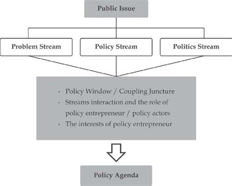 Kingdons Multiple Streams Model Download Scientific Diagram