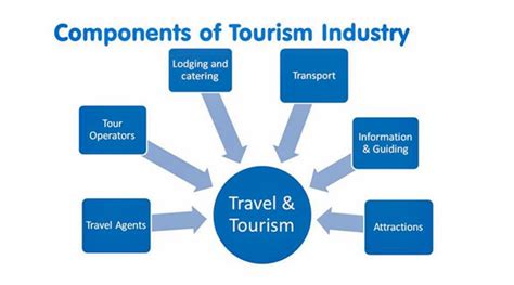Relationship Between Tourism And Hospitality Industries