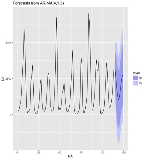 Time Series Forecasting In R Seasonal Arima Model Using Lynx Dataset