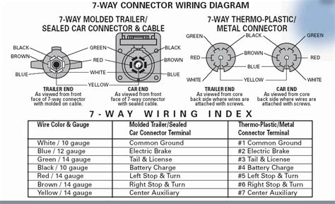 7 way plug wiring diagram standard wiring post purpose wire color tm park light green battery feed black rt right turnbrake light brown lt left turnbrake light red s trailer electric brakes blue gd ground white a accessory yellow this is the most common standard wiring scheme for rv. Vancouver Island RV Blog: 7-Way Trailer Connection