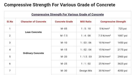 What Is The Types Of Concrete Grade Used