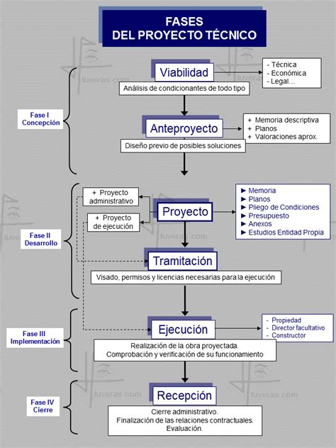 Fases De Un Proyecto Claves Para Su Desarrollo Gambaran Riset