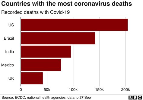 Coronavirus Global Covid 19 Death Toll Passes One Million Bbc News