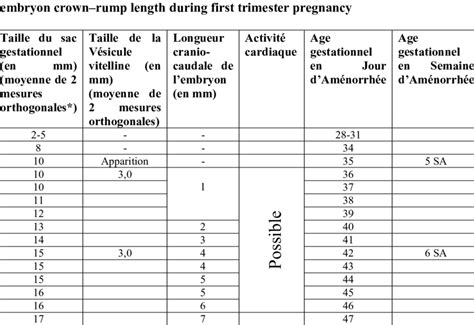 Fetal age on a given date calculator. Predicted menstrual age in weeks from gestational sac ...