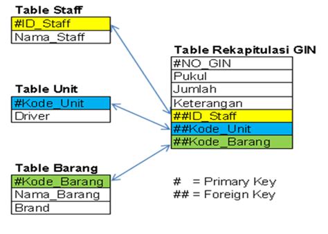 Sehingga dapat dicek ataupun diperiksa. Contoh Normalisasi Database,dan ERD ~ Linbub