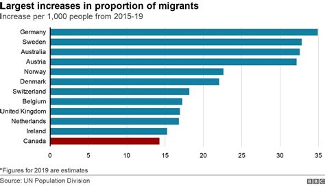 Is Canada Taking More Migrants Than Other Western Nations Bbc News
