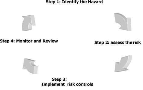 Hazard identification is the first step in risk assessment. Hazard Identification and Control Policy